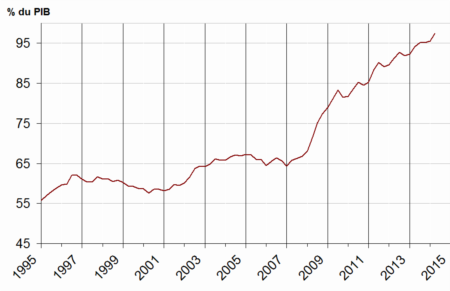 Dette au sens de Maastricht des administrations publiques en point de PIB (*)